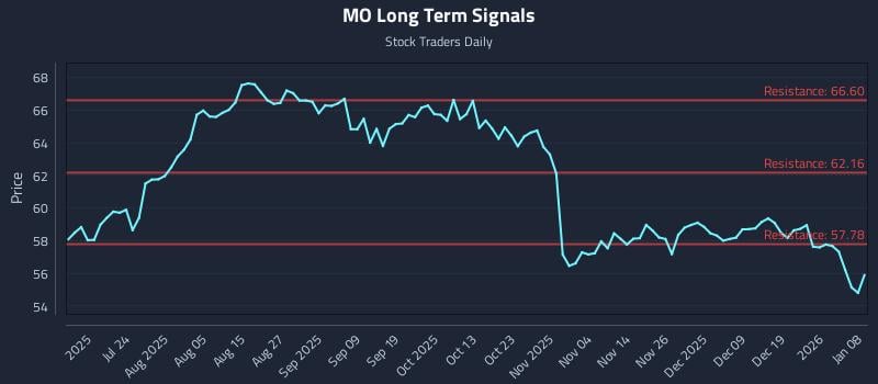 MO Long Term Analysis for January 8 2026 MO Long Term Analysis for January 8 2026