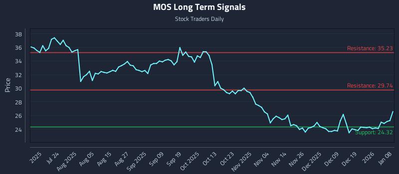 MOS Long Term Analysis for January 8 2026