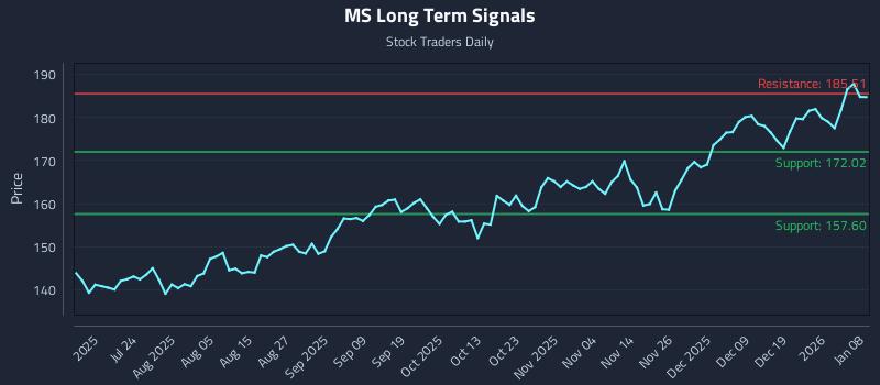 MS Long Term Analysis for January 8 2026