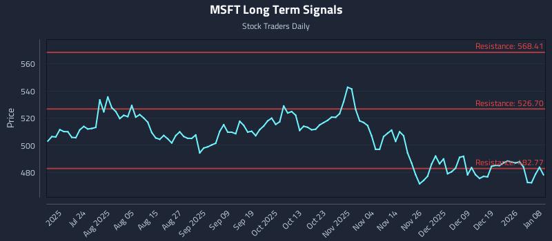 MSFT Long Term Analysis for January 8 2026