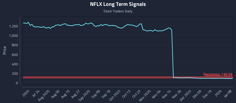 NFLX Long Term Analysis for January 8 2026