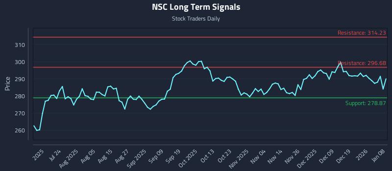 NSC Long Term Analysis for January 8 2026