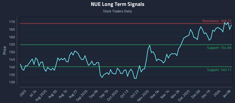 NUE Long Term Analysis for January 8 2026