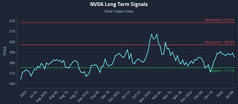 NVDA Long Term Analysis for January 8 2026