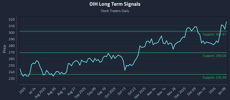 OIH Long Term Analysis for January 8 2026