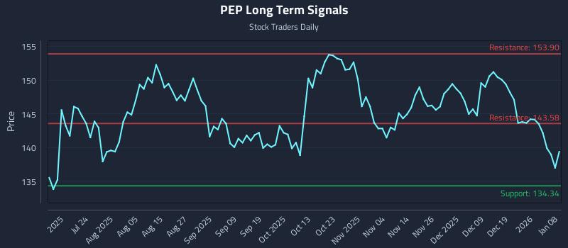 PEP Long Term Analysis for January 8 2026