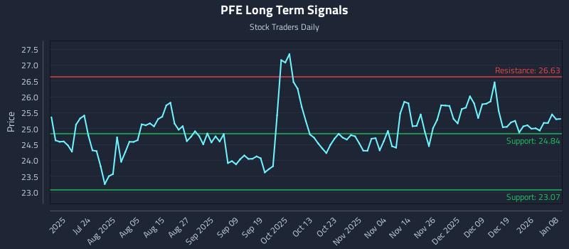 PFE Long Term Analysis for January 8 2026