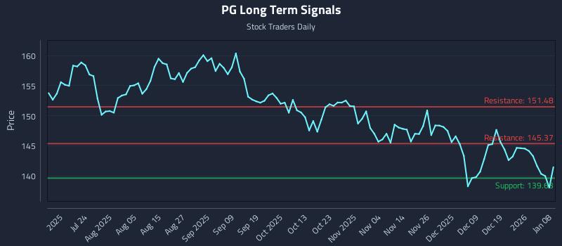 PG Long Term Analysis for January 8 2026