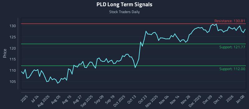 PLD Long Term Analysis for January 8 2026