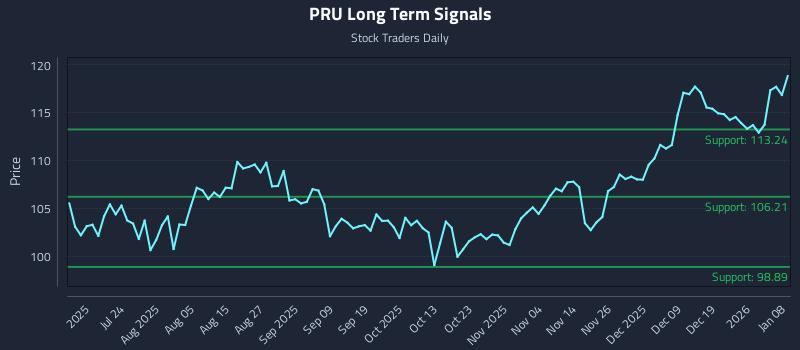 PRU Long Term Analysis for January 8 2026