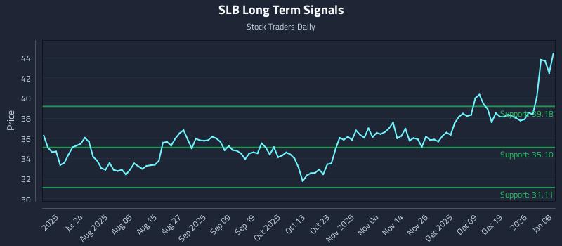 SLB Long Term Analysis for January 8 2026 SLB Long Term Analysis for January 8 2026