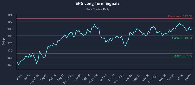 SPG Long Term Analysis for January 8 2026