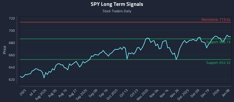 SPY Long Term Analysis for January 8 2026