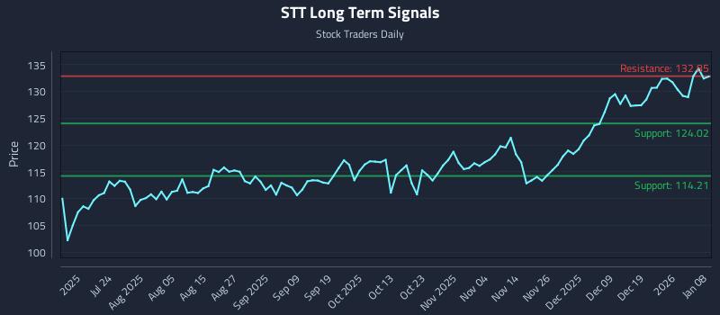 STT Long Term Analysis for January 8 2026 STT Long Term Analysis for January 8 2026