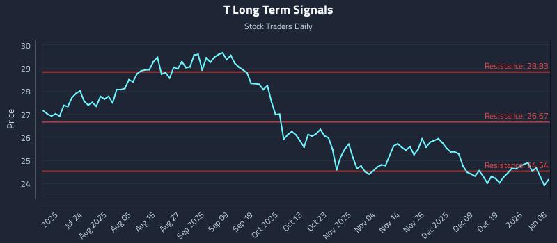 T Long Term Analysis for January 8 2026