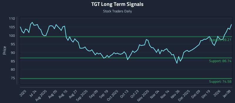 TGT Long Term Analysis for January 8 2026 TGT Long Term Analysis for January 8 2026