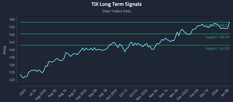 TJX Long Term Analysis for January 8 2026