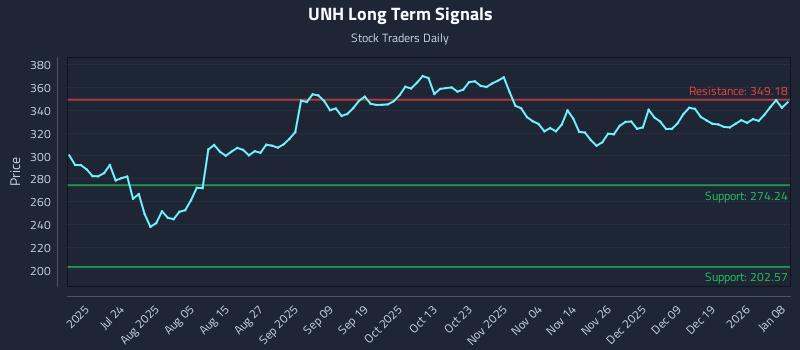 UNH Long Term Analysis for January 8 2026 UNH Long Term Analysis for January 8 2026