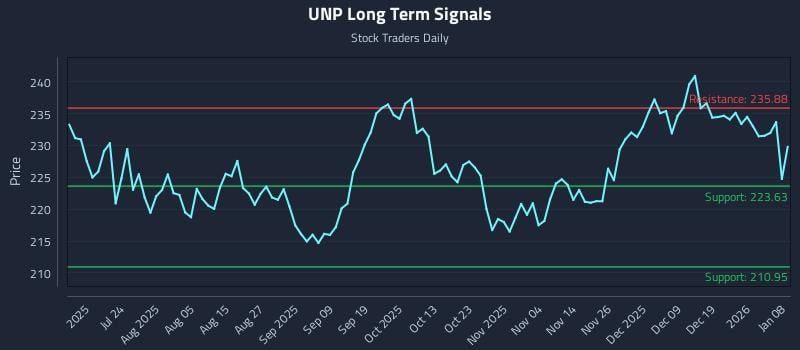 UNP Long Term Analysis for January 8 2026
