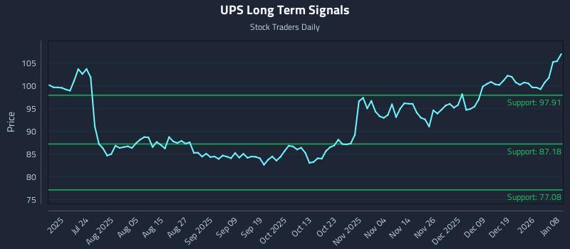 UPS Long Term Analysis for January 8 2026 UPS Long Term Analysis for January 8 2026