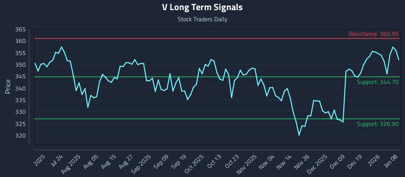 V Long Term Analysis for January 8 2026 V Long Term Analysis for January 8 2026