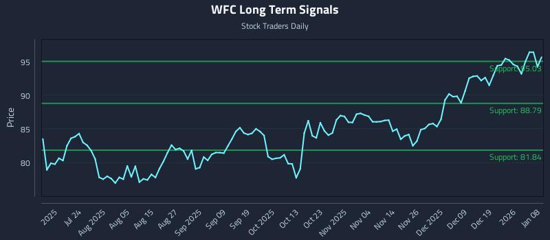 WFC Long Term Analysis for January 8 2026