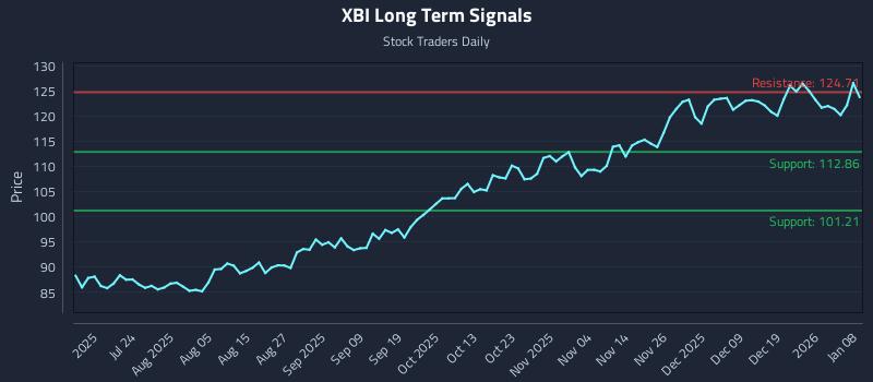 XBI Long Term Analysis for January 8 2026