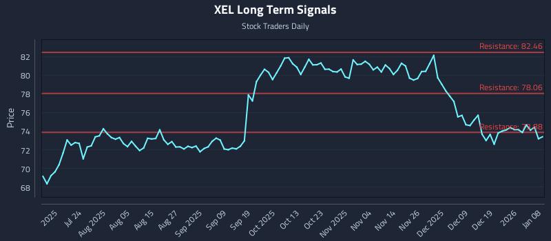 XEL Long Term Analysis for January 8 2026
