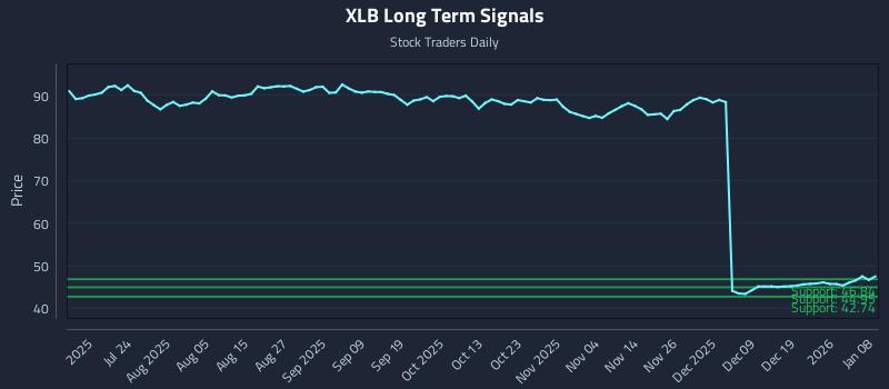 XLB Long Term Analysis for January 8 2026