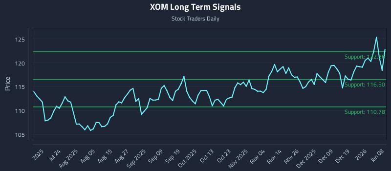 XOM Long Term Analysis for January 8 2026