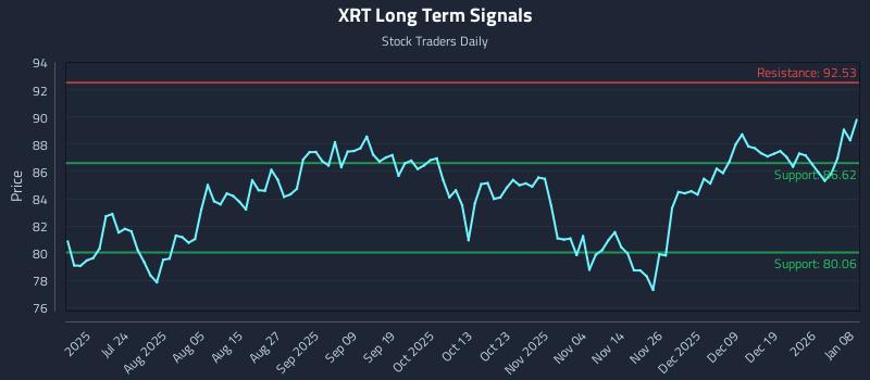XRT Long Term Analysis for January 8 2026 XRT Long Term Analysis for January 8 2026