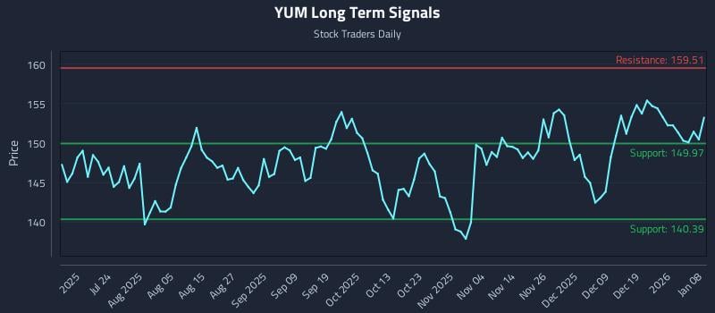 YUM Long Term Analysis for January 8 2026 YUM Long Term Analysis for January 8 2026