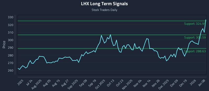 LHX Long Term Analysis for January 8 2026
