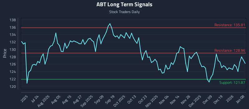 ABT Long Term Analysis for January 8 2026