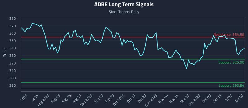 ADBE Long Term Analysis for January 8 2026