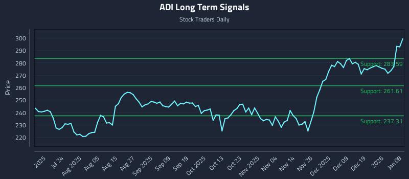 ADI Long Term Analysis for January 8 2026