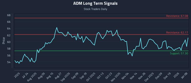 ADM Long Term Analysis for January 8 2026