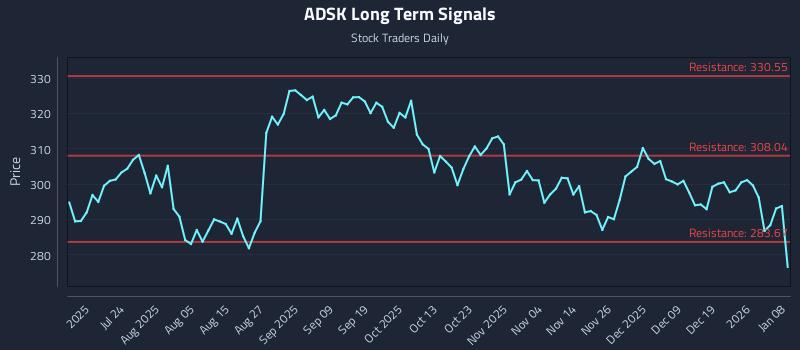 ADSK Long Term Analysis for January 8 2026 ADSK Long Term Analysis for January 8 2026