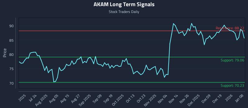 AKAM Long Term Analysis for January 8 2026 AKAM Long Term Analysis for January 8 2026