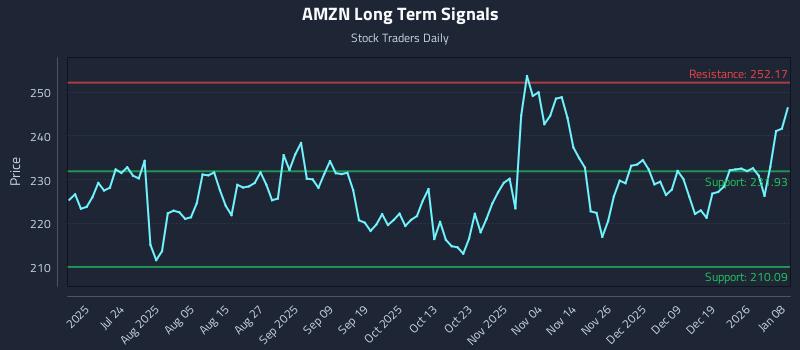 AMZN Long Term Analysis for January 8 2026