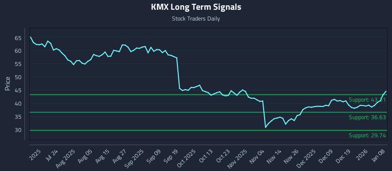 KMX Long Term Analysis for January 8 2026