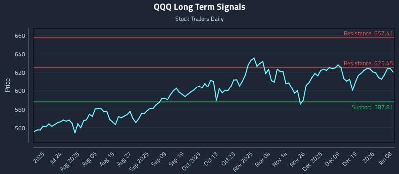 QQQ Long Term Analysis for January 8 2026