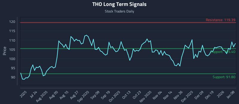 THO Long Term Analysis for January 8 2026