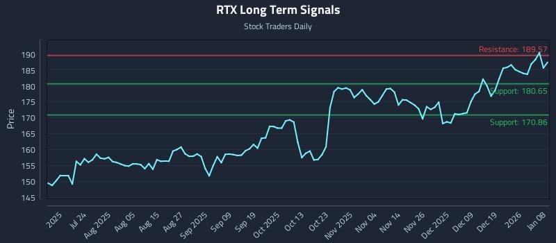 RTX Long Term Analysis for January 8 2026 RTX Long Term Analysis for January 8 2026