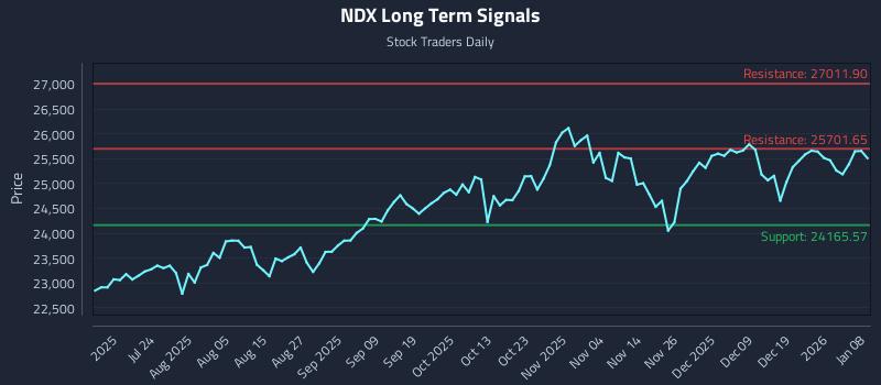 NDX Long Term Analysis for January 8 2026