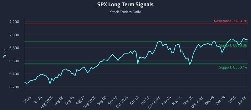SPX Long Term Analysis for January 8 2026 SPX Long Term Analysis for January 8 2026