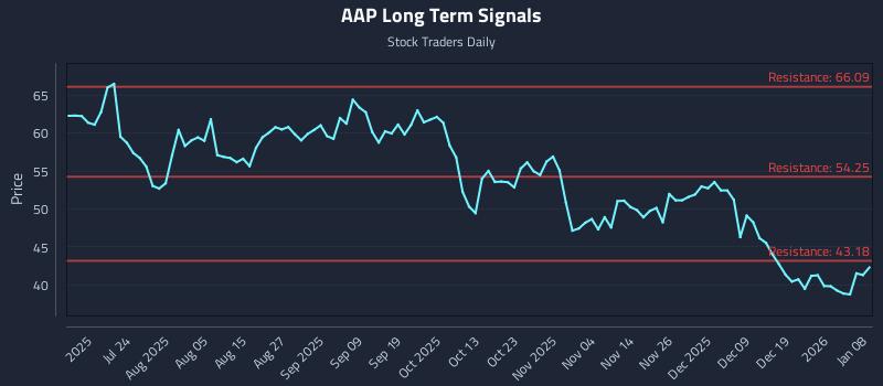 AAP Long Term Analysis for January 8 2026