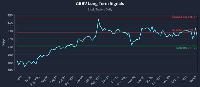 ABBV Long Term Analysis for January 8 2026