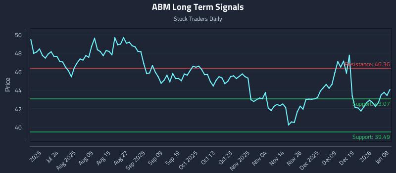 ABM Long Term Analysis for January 8 2026 ABM Long Term Analysis for January 8 2026