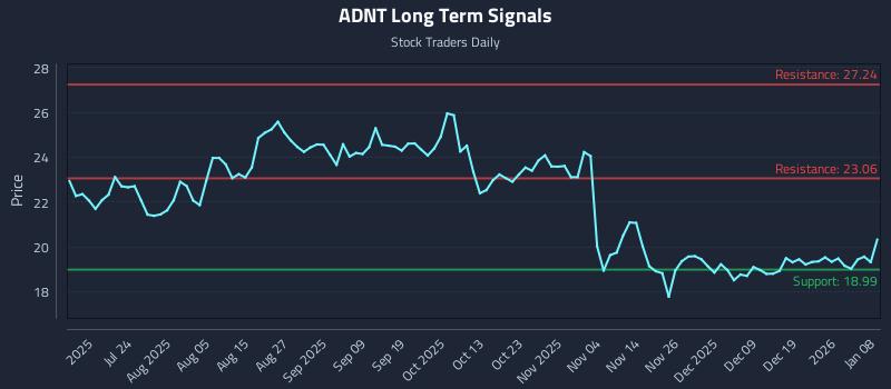 ADNT Long Term Analysis for January 8 2026